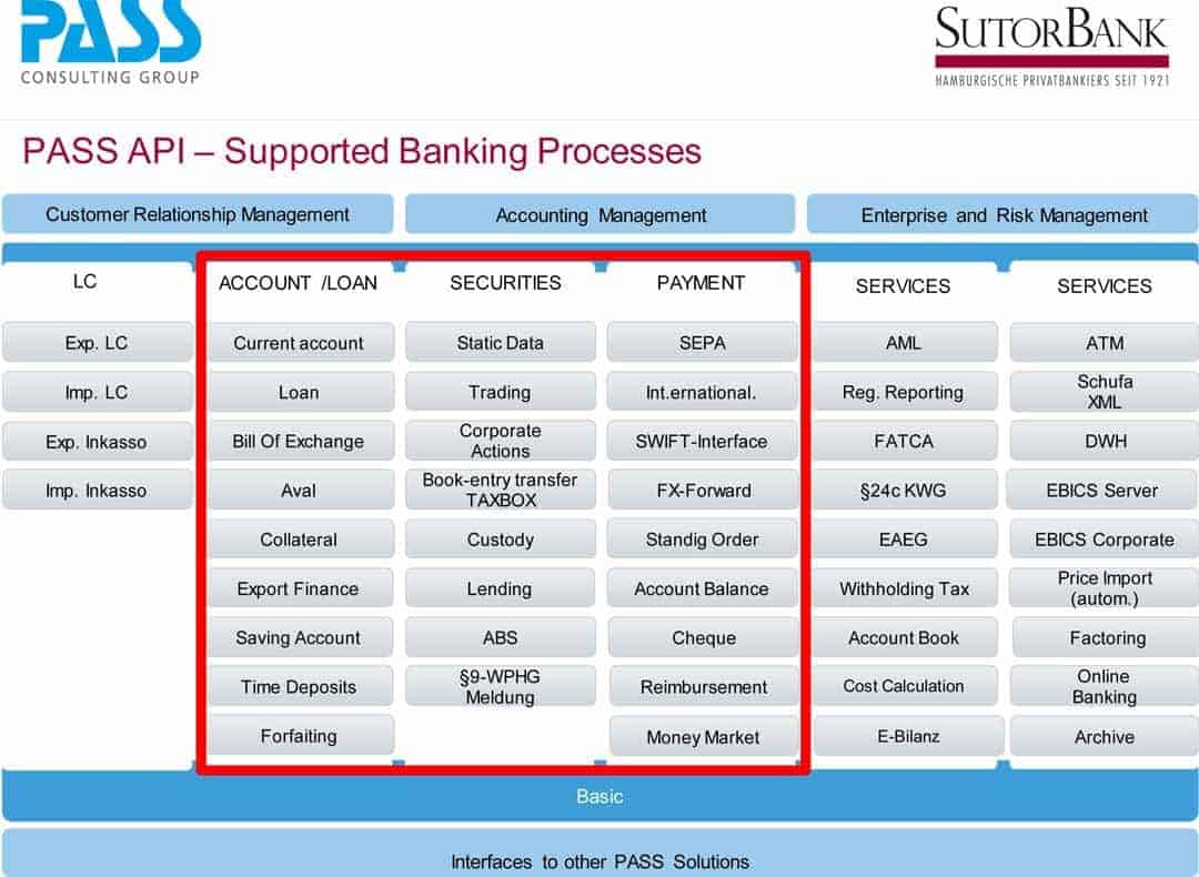 Die Übersicht der verfügbaren API-Prozesse.Sutor Bank