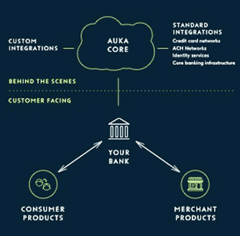 Die kontoführenden Finanzdienstleister müssen auf Kundenwunsch den TPPs (Third Service Provider) direkten Zugang zu Kundenkonten geben. Dies betrifft die Grundfunktionen „Initiierung von Zahlungen“ und „Abfrage von Konteninformationen“. (Quelle: Europäische Kommission)Auka