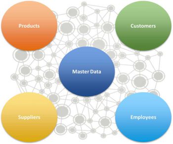 Masterdaten, Produkte, Kundeninformationen – die Menge an Daten in Unternehmen wird nicht nur größer, sondern auch immer komplexer.Neo Technology 