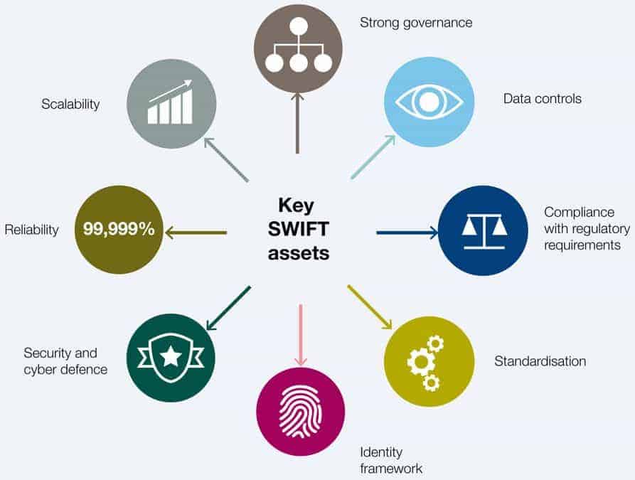 SWIFT/Accenture