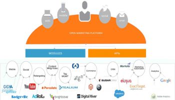 Eine offene Marketing-Plattform führt Daten aus verschiedenen internen und externen Datenquellen zusammen und sollte modular aufgebaut sein.Acquia