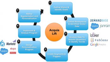 Acquia