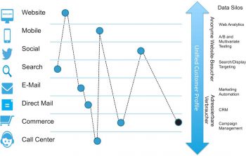 Vom anonymen Website-Besucher zum adressierbaren Bankkunden: Ein Unified Customer Profile führt im Laufe der Zeit alle Bewegungsdaten eines Kunden auf Websites und anderen Systemen von Banken zusammen und bildet die Basis für personalisierte Inhalte.Acquia