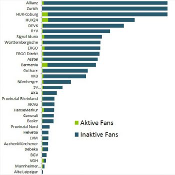 Anteil aktiver Facebook-Fans