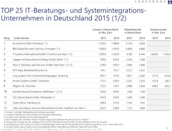 Die wichtigsten Beratungshäuser in DeutschlandLünendonk