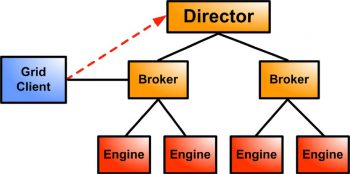 Engines und Grid-Clients melden sich beim Director an und werden authentifiziert; der Director leitet die Engines und Grid-Clients dann an die verfügbaren Broker.Tibco