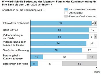 Veränderungen bei der KundenberatungHorváth & Partners