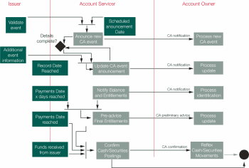 ISO 20022 Business Process definition for an interest payment corporate action.SWIFT