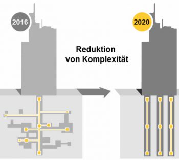 Komplexität reduzieren und redundanzen herausnehmen.Commerzbank