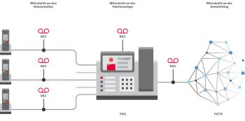 Telefonmitschnitte mit OfficeMaster Call Recording von Ferrari electronicFerrari electronic