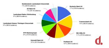 Reichweite deutscher Banken Digimind