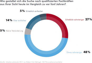 Mit guten Gehälter finden Personalverantwortliche leichter neue Mitarbeiter