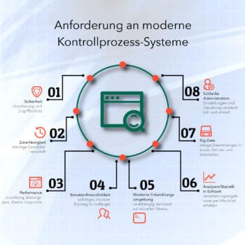 Foconis-Anforderungen an Kontrollprozess-Systeme