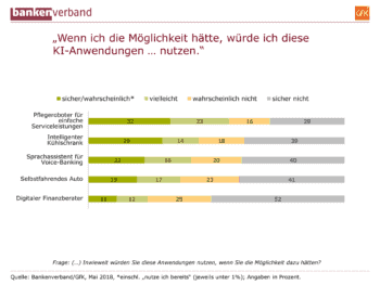 Künstliche Intelligenz hat durchaus Potenzial, von Kunden bei Bankgeschäften akzeptiert zu werden – trotz aller Skepsis. 