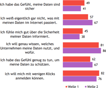 Die YouGov/Verimi.Umfrage zeigt: Nutzer ändern das Verhalten, ziehen aber kaum Konsequenzen