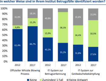 Umsetzung der Geldwäsche-Richtlinie