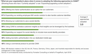 CIAN & Datenschutz-Studie von Forrester Consulting und Forgerock