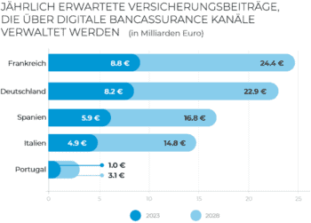 Friendsurance/YouGov-Studie sieht großen Markt