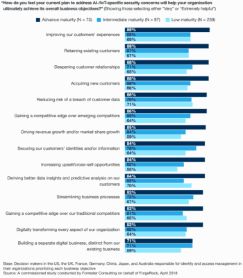 CIAN & Datenschutz-Studie von Forrester Consulting und Forgerock