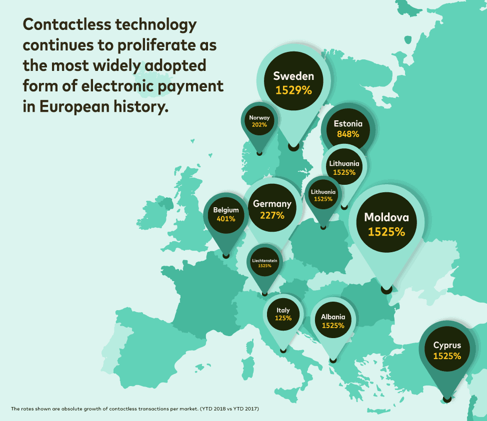 Anstieg der kontaktlos Zahlungen