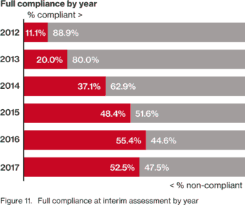 Einhaltung der PCI DSS ist rückläufig