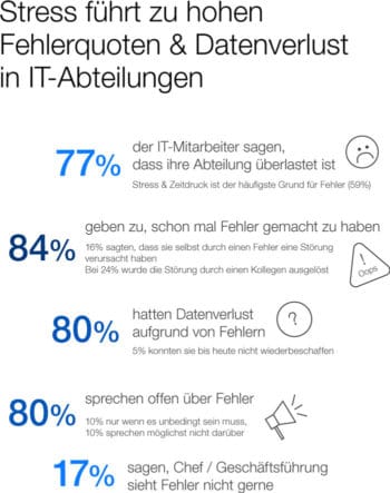 Datenverlust in IT-Abteilungen