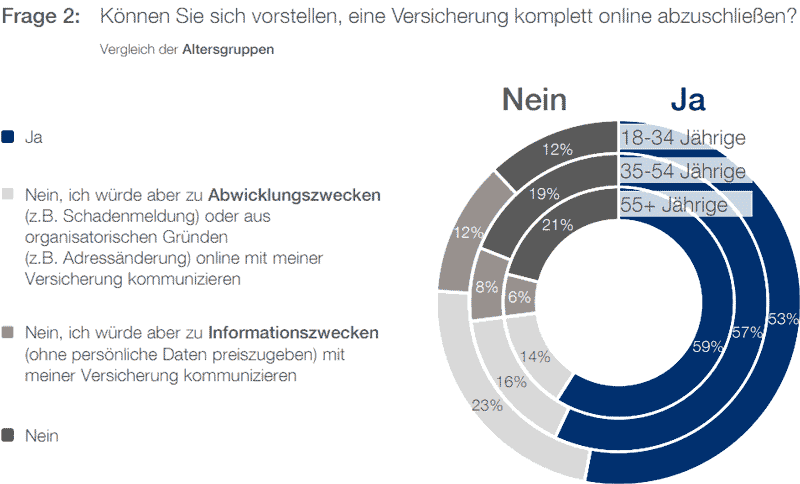 Adcubum-Studie