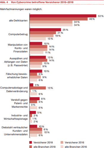 Arten des Cybercrime