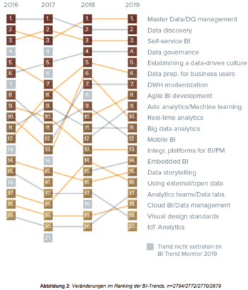 BI-Trendveränderungen 2019