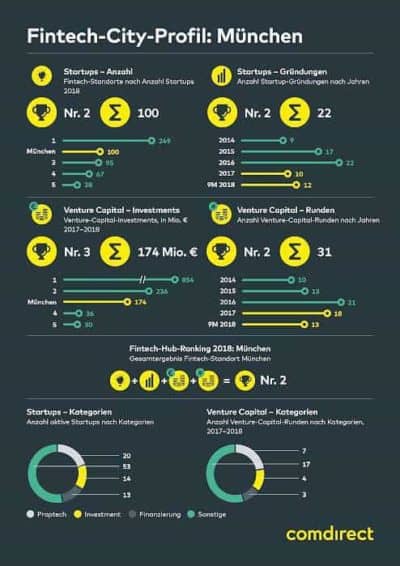 comdirect Fintech-Studie_Muenchen-700