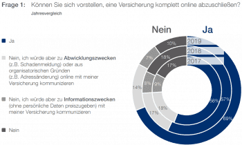 Können Sie sich vorstellen eine Versicherung komplett online abzuschließen?