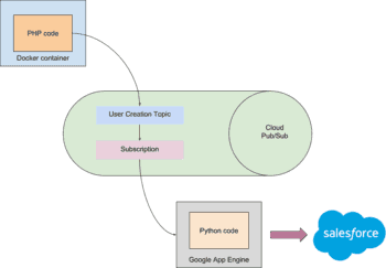 Einbindung der Google Cloud