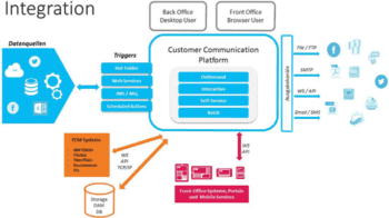 Integration von Customer Communications Management