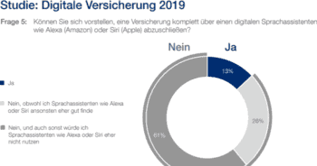 Adcubum-Studie: Versicherung über Alexa und co abschließen?