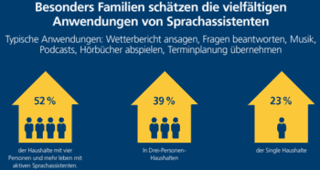 Sprachassistenten finden sich häufig in Familien