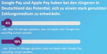 Bearingpoint-Studie: Google und Apple Pay haben sich bei jungen Deutschen zum Zahlungsmedium entwickelt.