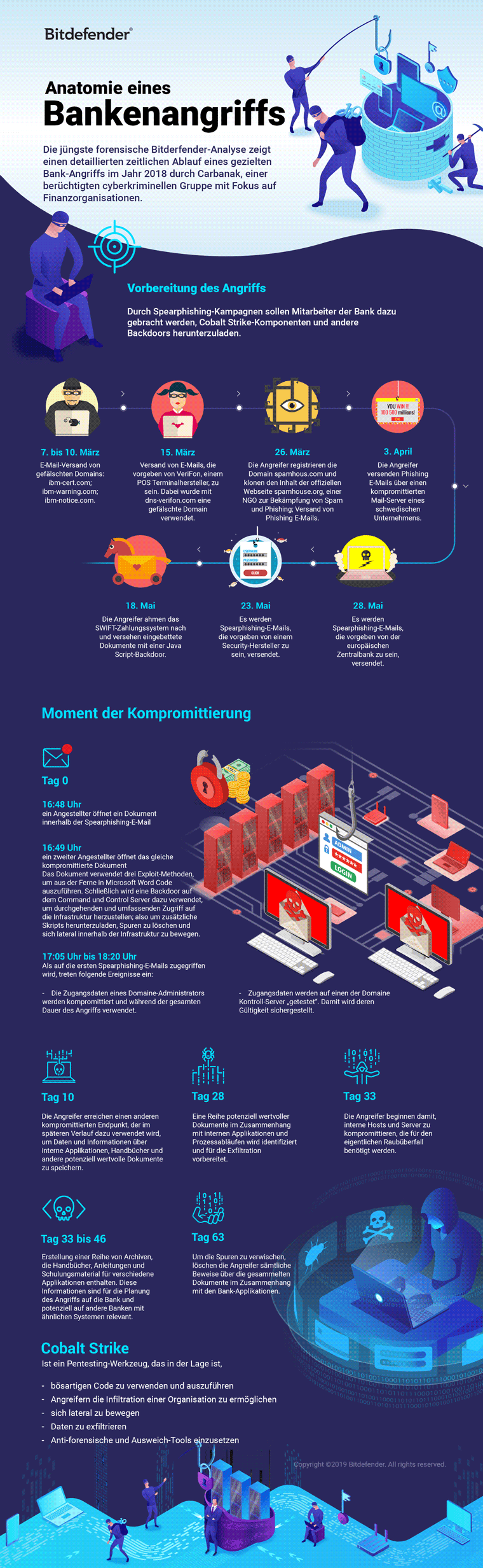 Bitdefender hat den zeitlichen Verlauf eines Angriffs der Carbanak-Gruppe vollständig rekonstruiert.