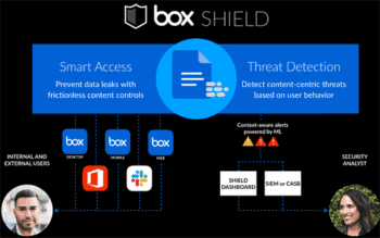 Die Daten werden per 'Box shiled' von einem Sicherheitsverantwortlichen verwaltet, der von ML-Algorithmen unterstützt wird.