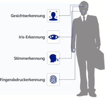 Per SDK können vier biometrische Erkennungen durchgeführt werden.