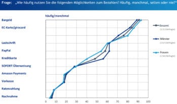 Gefühlte Wahrheit: Paypal/Forsa-Umfrage 