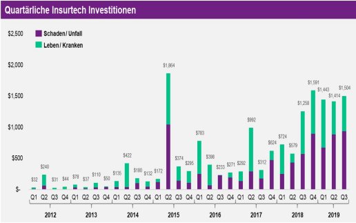 InsurTech Investitionen Q3/2019