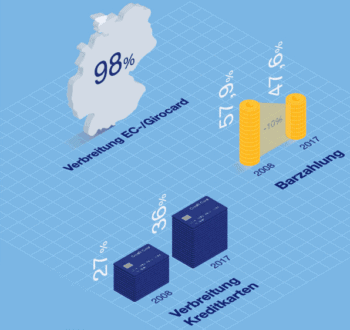 Die Girocard liegt beim bezahlen derzeit weit vorne