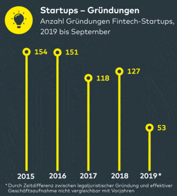 comdirect Fintech-Studie: Gründungen