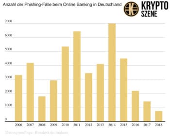 Phishing: Seit 2014 gingen die Fallzahlen beim Identitätsdiebstahl im Umfeld von Online-Banking dramatisch zurück. <q>Kryptoszene