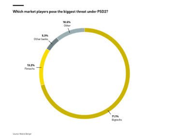 PSD2 and Open Banking – How banks can succeed in an increasingly competitive world