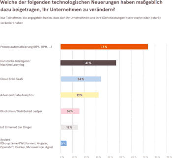 Technologie hinter Innovationen