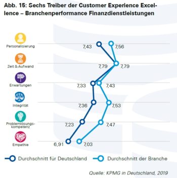 KPMG Studie Customer Experience 2019