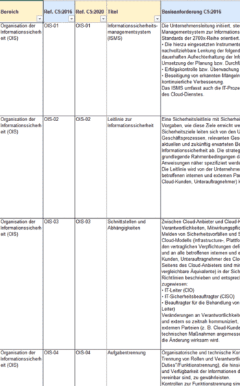 Die Änderungen im C5 Cloud-Katalog