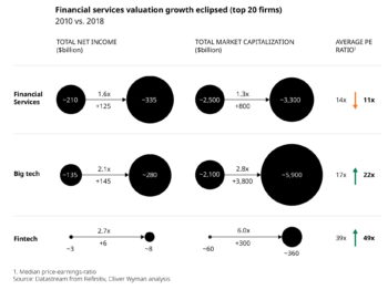 Die wirtschaftliche Entwicklung von Finanzdienstleistern, FinTechs und BigTechs klafft weit auseinander. <q>Oliver Wyman