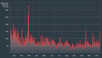 Intensität der DDoS-Angriffe